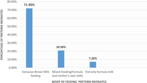 Figure 1 Mode of feeding among preterm neonates at discharge from neonatal intensive care unit in public hospitals, Addis Ababa, Ethiopia, 2017.