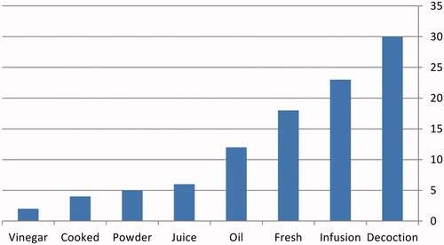 Figure 3. Modes of ethnomedicines preparation in Homs and Hama.