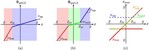 Figure 5. Space splitting convexification of piecewise linear equalities. (a) Nonlinearity with two linear segments. (b) Nonlinearity with three linear segments. (c) Splitting of state variable x for three segments.