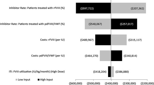 Figure 3. One-way sensitivity analysis (5-year cost difference). Abbreviations. ITI, immune tolerance induction; FVIII, factor VIII; pdFVIII, plasma-derived factor VIII; rFVIII, recombinant factor VIII; VWF, von Willebrand factor. Figures in parentheses reflect cost-savings.