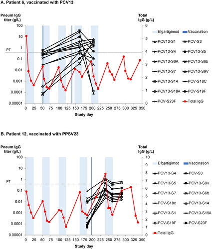 Figure 5. (A) Anti–pneumococcal capsular polysaccharide (PCP) titres against 13 PCP serotypes in an efgartigimod-treated patient after vaccination with 13-valent pneumococcal conjugate vaccine (PCV13). The protective threshold protecting against invasive pneumococcal infection is 350 ng/mL (dotted line). (B) Anti-PCP titres against 12 serotypes in an efgartigimod-treated patient after vaccination with 23-valent pneumococcal polysaccharide vaccine (PPSV13). Shaded areas represent efgartigimod treatment periods.