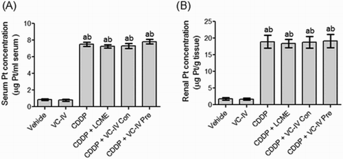 Figure 6. Atomic absorption spectroscopic analysis of Pt. Quantitative estimation of (a) serum Pt concentration and (b) kidney Pt concentration in mice of different treatment groups. Data were represented as mean ± S.D. asignificantly (P < 0.05) different from vehicle-treated group, bsignificantly (P < 0.05) different from VC-IV-treated group, csignificantly (P < 0.05) different from CDDP-treated group, dsignificantly (P < 0.05) different from CDDP + LCME-treated group, and esignificantly (P < 0.05) different from CDDP + VC-IV concomitant-treatment group.