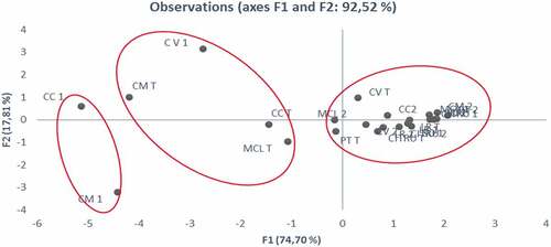 Figure 6. PCA for the category of compounds of the maltaise peels essential oils from orange trees propagated on eight different rootstocks non-inoculated (T), inoculated with viroids CEVd (1) and HSVd (2)