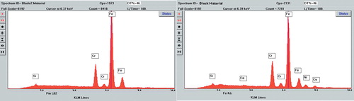 Figure 5. Spectral analysis showing the composition of the blades (a) and the blocks (b). The blocks show additional peaks for nickel and copper.