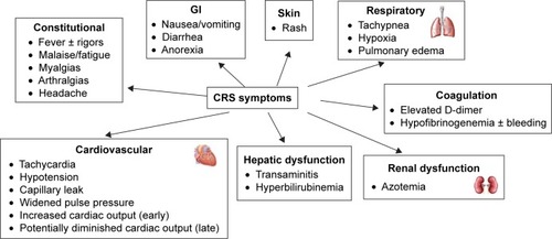 Figure 1 Symptoms of CRS.