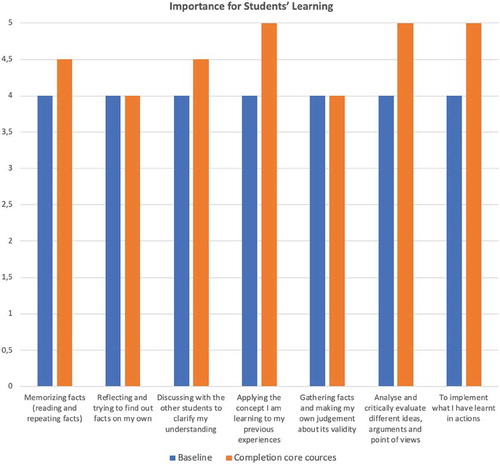 Figure 2. Midwifery educators’ ratings off the importance for students’ learning of different learning styles and approaches at baseline and completion of core courses. Scale ranging from 1 = not important to 5 = very important.