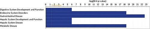 Figure 3. Pathway analysis of the differentially expressed circulating miRNAs in IR groups.