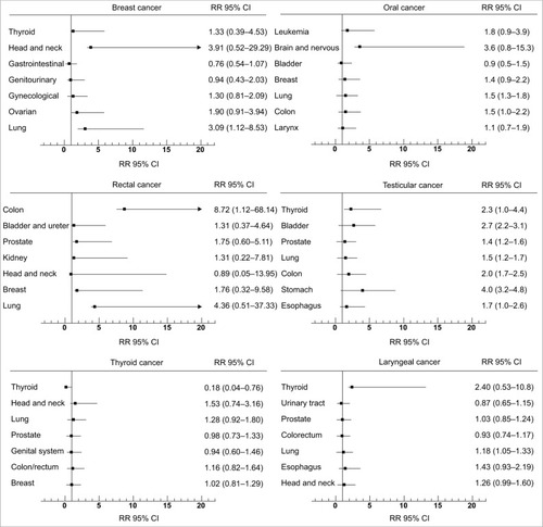 Figure 3 RRs of second cancers in patients treated for breast, rectal, laryngeal, oral, testicular, and thyroid cancers.Abbreviations: CI, confidence interval; RR, relative risk.