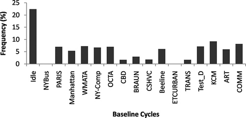 Figure 4. Frequency of a baseline cycle in predictions with average <10%.