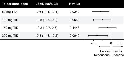 Figure 3 Numerical rating scale (NRS) “right now” least-squares mean difference (treatment-placebo) mixed-effect model for repeated measures estimate of NRS (95% CI).