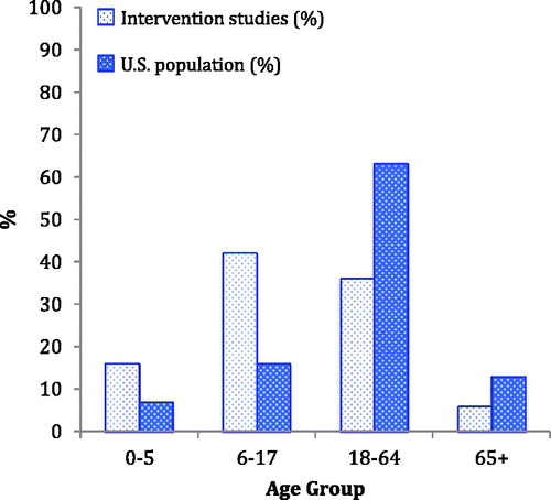 Figure 5. Percentage of intervention research papers published between 1985 and 2014 that included an individual from the listed age group.