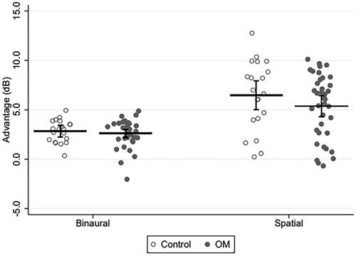 Figure 3. Mean binaural and spatial advantage scores with 95% CIs as well as individual datapoints for the controls (unfilled circles) and the children with a history of otitis media (OM; filled circles). For the binaural advantage measurements, SSN was used. For the spatial advantage measurements, TTS was used.