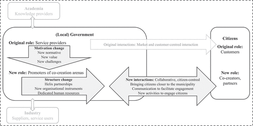 Figure 2. How public sector organizations engage citizens for innovation purposes: transitioning from NPM to NPG.