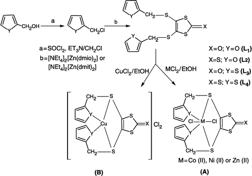 Scheme 1 Preparation of ligands (L1–L4) and their metal complexes.