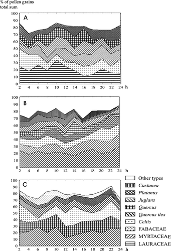 Hourly arboreal pollen spectra for 1988 (A), 1992 (B) and 1995 (C). Pollen frequencies are expressed as percentages of the total hourly sum.