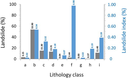 Figure 3. Areal distribution of shallow landslides triggered by the Autumn 2015 event with respect to lithological classes (in grey, ratio of landslide area in a given lithotype to total landslide area, in %), and landslide indices for the same types of outcrops (in blue, ratio of landslide area in a given lithotype to total area of the same lithotype, in %). Key: (a) Alluvium, colluvium and residual soil; (b) Clay and clayey flysch; (c) Sand and silt; (d) Conglomerate and sandstone; (e) Evaporite rock; (f) Flysch; (g) Carbonate rock; (h) Argillite and low-grade metamorphic rock; (i) Igneous and medium-high grade metamorphic rock.