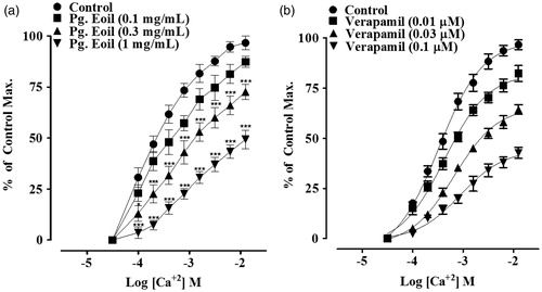 Figure 6. The relaxing effect of essential oil derived from Psidium guajava (a) and verapamil (b) showing in the figure on calcium concentration–response curve in isolated rabbit jejunum preparations. Values shown are mean ± SEM (n = 3, *p ≤ 0.05).