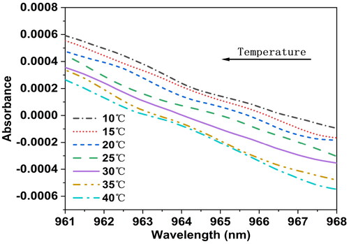 Figure 2. Magnification of spectra near 960 nm after first derivative processing. It can be observed that, with increasing temperature, the first derivative of the spectrum of distilled water samples with pH = 7 shows a trend of shifting toward the left around the zero point near 960 nm.