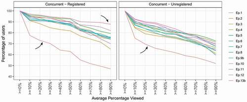 Figure 6. Video engagement graph for each video for concurrent users