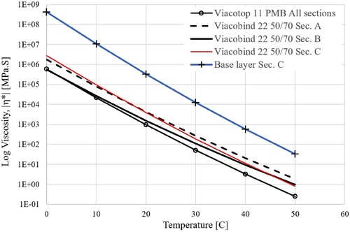Figure 8. The viscosity of surfacing (Viacotop 11), binder layers (Viacobind 22), and base layer as a function of temperature.
