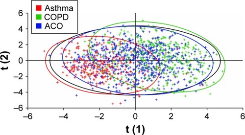 Figure 4 Partial least squares discriminant analysis of the asthma, COPD, and ACO cohorts defined by spirometry.Note: Data points are color-coded according to spirometric classification.Abbreviations: ACO, asthma–COPD overlap; COPD, chronic obstructive pulmonary disease.