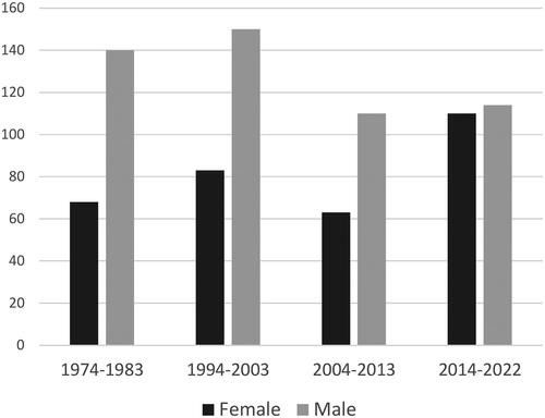 Figure 1. Gender of sole/first authors* of articles in Australian Archaeology. Note that in six instances between 1974 and 1983, and three instances between 1994 and 2003, first names could not be identified for authors, so they were excluded from the summary. One exciting ‘first’ was recorded between 2014 and 2022 with the first Aboriginal Corporation-led article (see GunaiKurnai Land and Waters Aboriginal Corporation Citation2020). *First names of the authors of articles (excluding editorials, obituaries and other such notices), either listed in the SM or determined through further research, were used as a proxy for gender. This method is comparable to bibliometric surveys in journals in the USA and UK (Beck et al. Citation2021; Hanscam and Witcher Citation2023). I recognise this perpetuates a gender binary and that I have not accounted for gender self-identification or queerness. I apologise if I have misgendered colleagues.