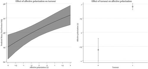 Figure 4. Effect of AP on turnout (left) and vice versa (right).Note: Based on standardised values of affective polarisation. Based on Table C1 in the Online appendices.