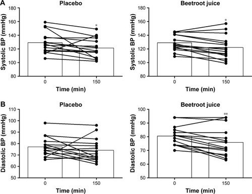 Figure 6 Individual and mean response in (A) systolic blood pressure (mmHg) and (B) diastolic blood pressure (mmHg) (n=15).