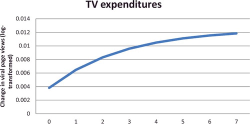 Figure 2. Illustration of the immediate and the long-term effects of offline media expenditures on viral reach.