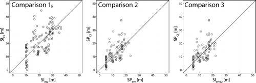 Figure 8 Scatterplots presenting the comparison of the productivity estimates in three sets. SI – site index calculated with equations used in British Columbia and input data from forest inventory (SIINV) or from chronosequence of dominant height values (SICS); SP – site productivity calculated with the developed model and input data from forest inventory (SPINV) or from chronosequence of dominant height values (SPCS); SIINV32 – site index calculated with inventory data for the reduced based age (32 years). In all sets n = 120.