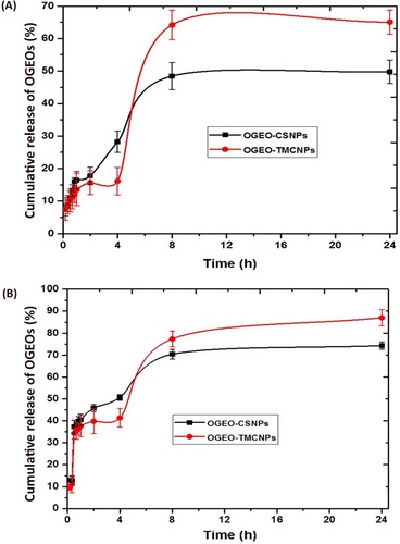 Figure 7 Percentage cumulative in vitro release of O. gratissimum essential oils from chitosan and N, N, N- trimethyl chitosan nanoparticles: (A) pH 7.4 (B) pH 3.0. (Bars represent means ± standard deviation).Abbreviations: OGEO-CSNPs, Ocimum gratissimum essential oil-loaded chitosan nanoparticles; OGEO-TMCNPs, Ocimum gratissimum essential oil-loaded trimethyl chitosan nanoparticles.