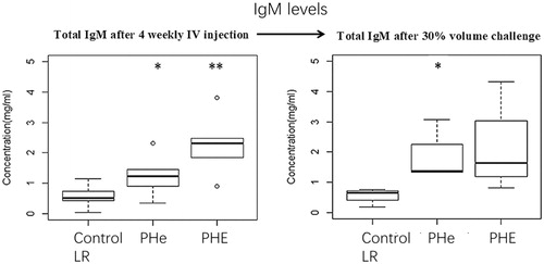 Figure 9. Total IgM levels after four-weekly 5% blood volume top-loading infusions followed by 30% blood volume exchange transfusion. Total IgM levels after top-loading infusion with LR control group, PHe or PHE are 0.56 ± 0.33 mg/ml, 1.24 ± 0.60 mg/ml and 2.28 ± 0.87 mg/ml; p values by one-way ANOVA is .002 (<.05). Total IgM levels after 30% blood volume exchange transfusion with LR control group, PHe or PHE are 0.57 ± 0.22 mg/ml, 1.79 ± 0.75 mg/ml and 2.11 ± 1.33 mg/ml; p values by one-way ANOVA is .14 (>.05). However, if we only compare the control group and PHe group by student’s T-test, the p value is .035 (<.05); compare the control group and PHE by student’s T-test, p value is .093 (>.05).