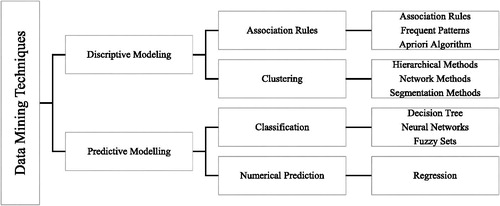 Figure 1. Data mining techniques (Source created by authors).