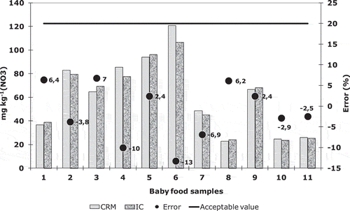 Figure 2. Comparison between the results of baby food samples obtained by cadmium reduction method and ionic chromatography