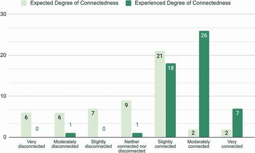 Figure 1. Expected vs Experienced Connectedness among FSLI and CS participants post-retreat (n = 53).