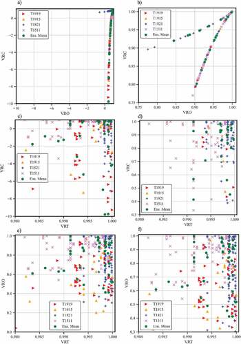 Figure 15. The accuracy of maximum storm surge forecast conducted in this study. Plots are given every hour. (a, b) VRO-VRC, (c, d) VRT-VRC, (e, f) VRT-VRO. The second column (b, d, f) shows an enlarged view of the first column (a, c, e). “Ens. Mean” is the ensemble mean of the storm surge ensemble forecast results. VRT represents the error from the beginning of the forecast to the time when the maximum storm surge occurs; the smaller the error, the closer VRT is to 1.