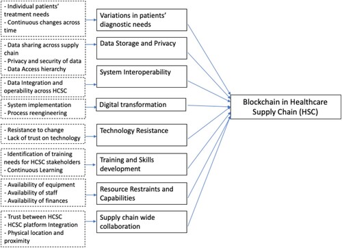 Figure 3. A figure of HCSC framework exploring the Blockchain implementation.