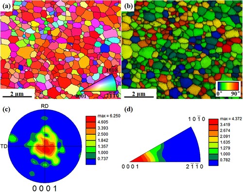 Figure 2. EBSD results of the HD 850 °C magnet: (a) The inverse pole figure (IPF) quick map; (b) The misorientation angle between c-axis direction and pressing direction; (c) {0001} pole figure (PF); (d) {0001} inverse pole figure (IPF). The test surface is perpendicular to the pressure direction of the HD magnet.