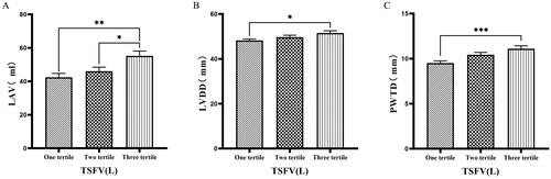 Figure 6. Comparison of cardiac function indices for different TSFV subgroups.126 patients were grouped into tertiary groups according to TSFV (first tertiary group: TSFV ≤ 2.933 L, second tertiary group: 2.933 L < TSFV volume ≤ 3.967 L, third tertiary group: TSFV > 3.967 L). LAV(A), LVDD(B), PWTD(C) of the patients was compared in three different TSFV groupings. The data was analyzed using one-way analysis of variance. *P < 0.05; **P < 0.01; ***P < 0.001.LAV: left atrial volume; LVDD: left ventricular end-diastolic diameter; PWTD: posterior wall thickness at end-diastole. TSFV: third interstitial fluid volume.