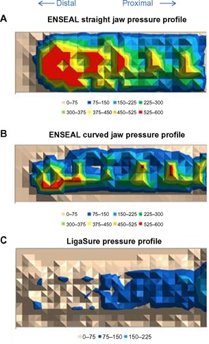 Figure 2 Compression profiles for ENSEAL Articulating (A, B) and LigaSure (C) devices.