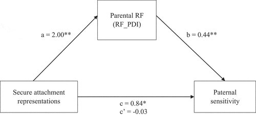 Figure 1. Mediation analysis model. A = direct effect path a; b = direct effect path b; c = total effect path c; c’= direct effect path c.