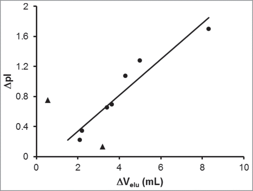 Figure 3. Correlation between the difference in heavy and light chain elution volumes with difference in isoelectric points. The chromatographic separation of 9 different monoclonal antibodies under reducing and denaturing conditions was optimized to determine the difference in elution volume between the heavy and light chains (ΔVelu). These values are plotted against the difference in theoretical pI values between the heavy and light chains. The linear correlation line (r2 = 0.92) was determine from 7 mAbs (circles); 2 mAbs (triangles) were excluded from the regression.
