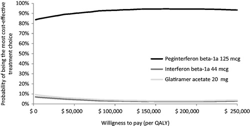 Figure 9. Multi-way cost-effectiveness acceptability curves over 10 years. mcg, microgram; mg, milligram; QALY, quality-adjusted life-year.