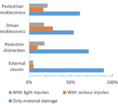 Figure 2. Pedestrian accident characterization.