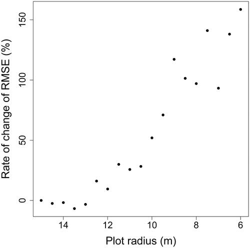 Figure 4. Rate of change of RMSE, expressed as a percentage of the RMSEs obtained with the maximum plot radius, i.e. 10.73 Mg/ha with a 15 m radius, for AGB models calibrated and validated using different field plot radius from 15 to 6 m at site 2. Only the 31 plots collected in site 2 with radius of 15 m were used.
