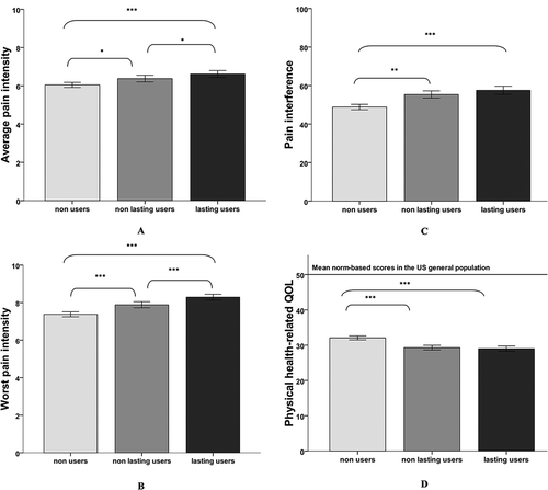 Figure 2. Results of the generalized estimating equations analyses. Error bars: 95% confidence interval. *P < 0.05. **P < 0.01. ***P < 0.001.