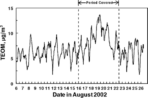FIG. 2 Hourly averaged TEOM monitor data obtain at the Lindon sampling site in August 2002. The data shown between the dotted lines were used for interpretation of the combined continuous sampler data set in this manuscript.