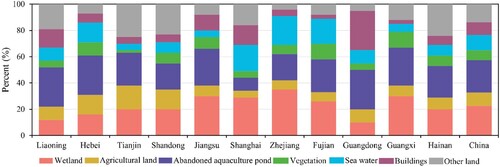 Figure 16. Percentage of aquaculture ponds converted into land cover types in China’s coastal provinces during 2017–2021.