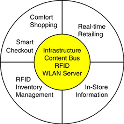 Figure 1 Future Store – Conceptual Project Structure, after CitationMETRO Group (2005).