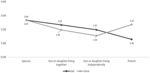 Figure 5. Exchange of physical (Nursing, caring, hospital accompaniment) support between family members (points).Note. Item was measured on a 4-point scale (1: not at all − 4: very much).
